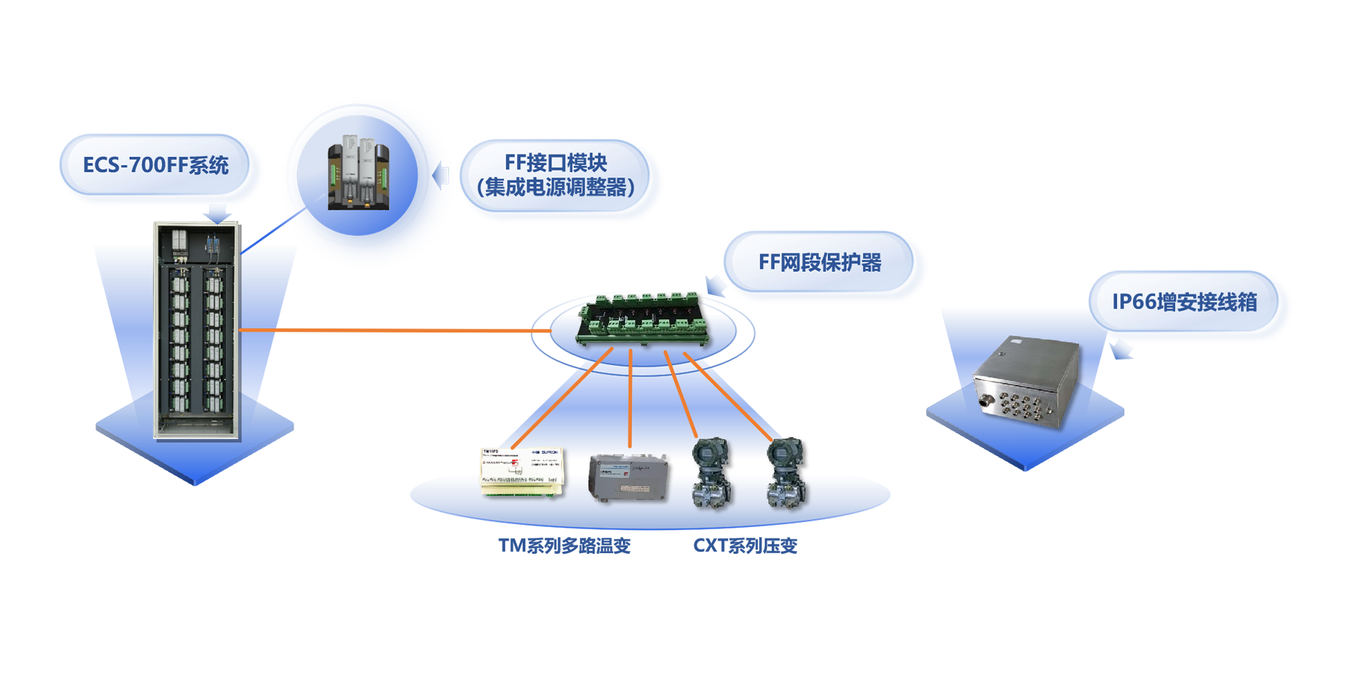 �ֳ�����������20����90�������Ӧ���ڹ�ҵ�ֳ��ģ���ڵ���˫��������ʽͨѶϵͳ�����л�����ֳ����ߣ�FF����רΪ�����Զ�����Ƶģ��߱����߹��������ʰ�ȫ���ص㣬�ر�������ʯ����������������ģ�����϶��������<br><br>
emc�ױ��ٷ���վ��2000�꿪ʼFF�ֳ����߷���ļ����о�������2011����ʽ�Ƴ�ȫ��֧��FF�ֳ����ߵ�ECS-700��SAMS�ʲ������������������ϵ�7��������Ψһ���FF����ע���ϵͳ������2018�꣬EMC�ױ�ƽ̨ECS-700 FF����ϵͳͨ���й�ʯ�ͺͻ������ϻ���֯��ר�Ҽ�����������ΪECS-700 FF����ϵͳ���ܰ�ȫ�ɿ�������ָ���Ƚ����������ͻ�������Ӧ��FF����ϵͳ��Ҫ�󣬴ﵽ�˹����Ƚ�ˮƽ��